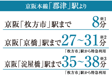 京阪本線「郡津」駅より